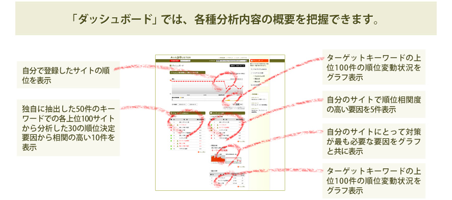 「ダッシュボード」では、各種分析内容の概要を把握できます。