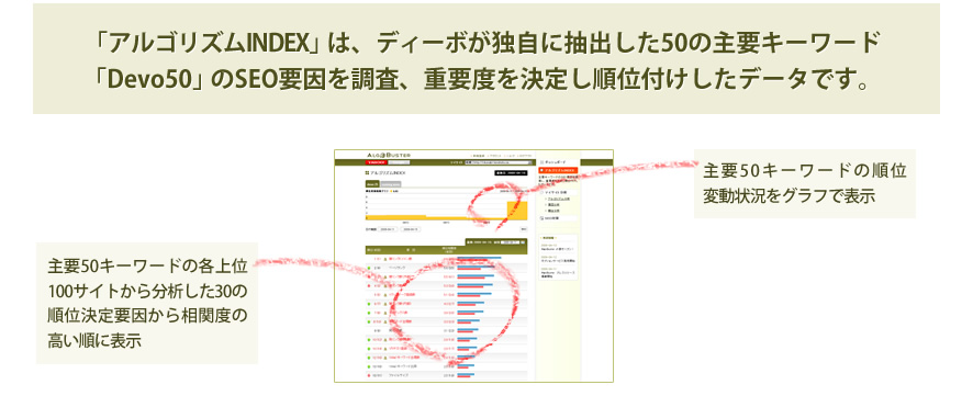 「アルゴリズムINDEX」は、ディーボが独自に抽出した25の主要キーワード「Devo25」のSEO要因を調査、重要度を決定し順位付けしたデータです。